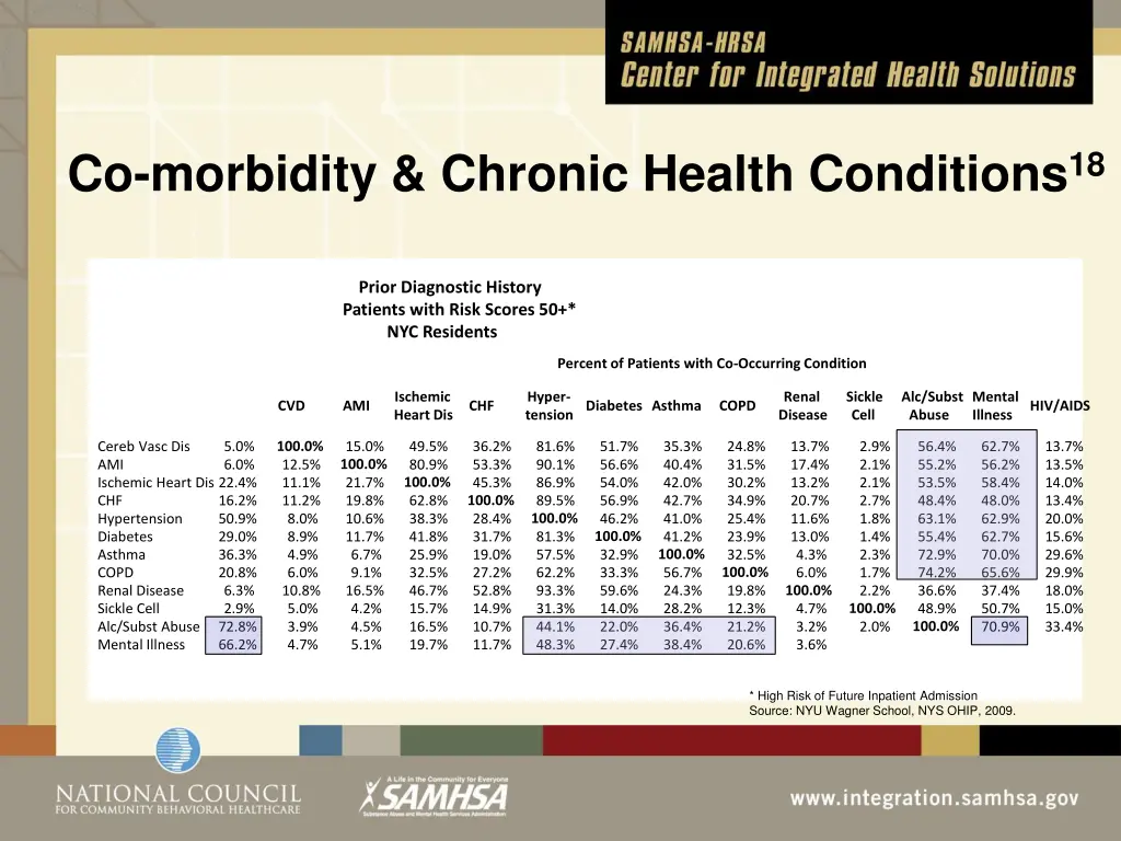 co morbidity chronic health conditions 18