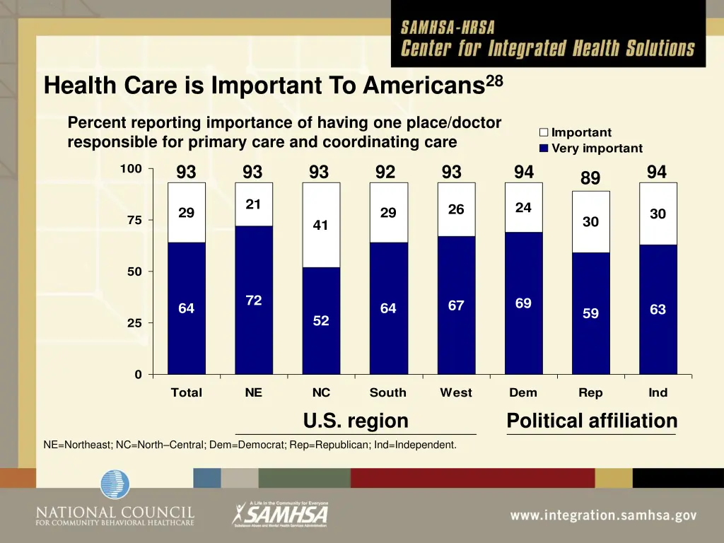 health care is important to americans 28