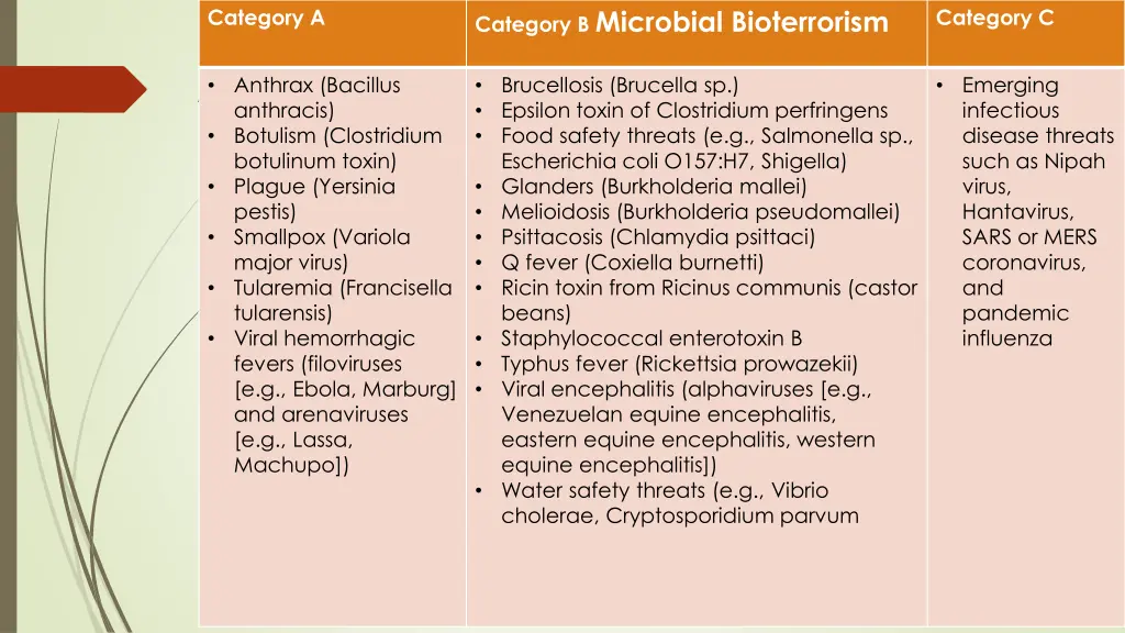 category b microbial bioterrorism
