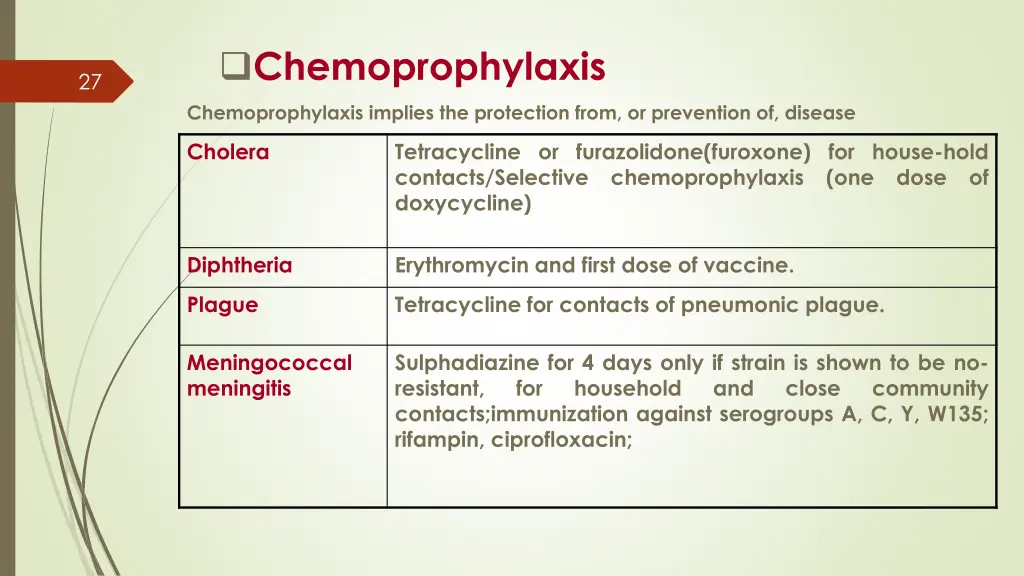 chemoprophylaxis