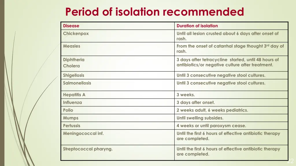 period of isolation recommended