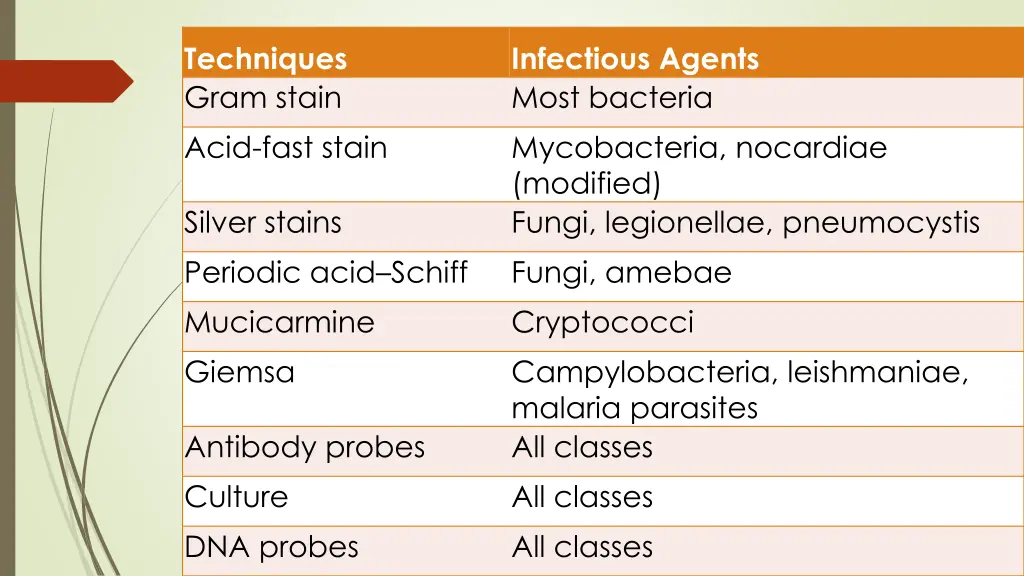 techniques gram stain acid fast stain