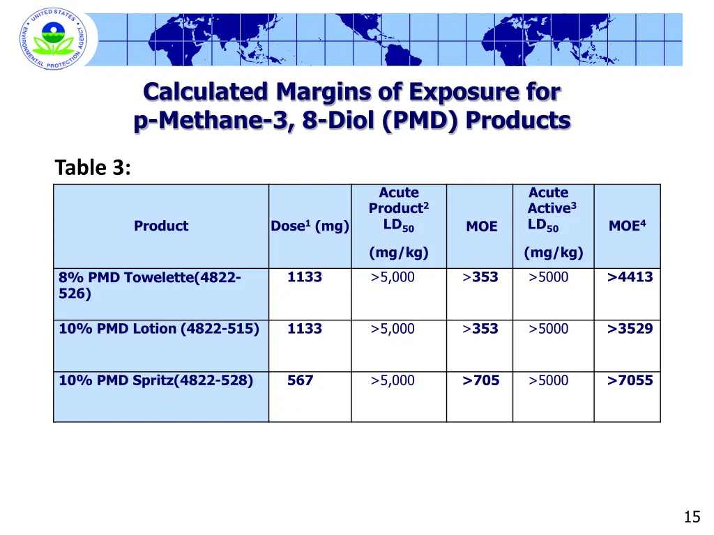 calculated margins of exposure for p methane