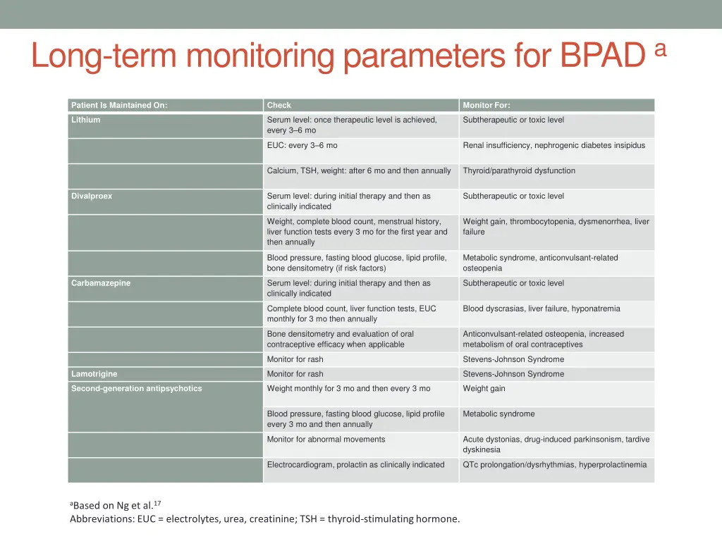 long term monitoring parameters for bpad a