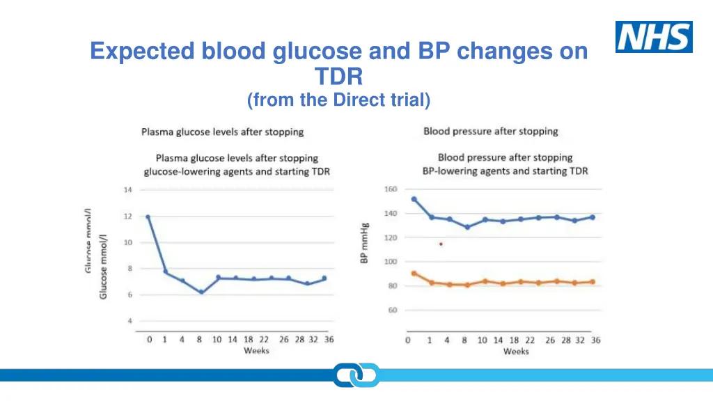 expected blood glucose and bp changes on tdr from