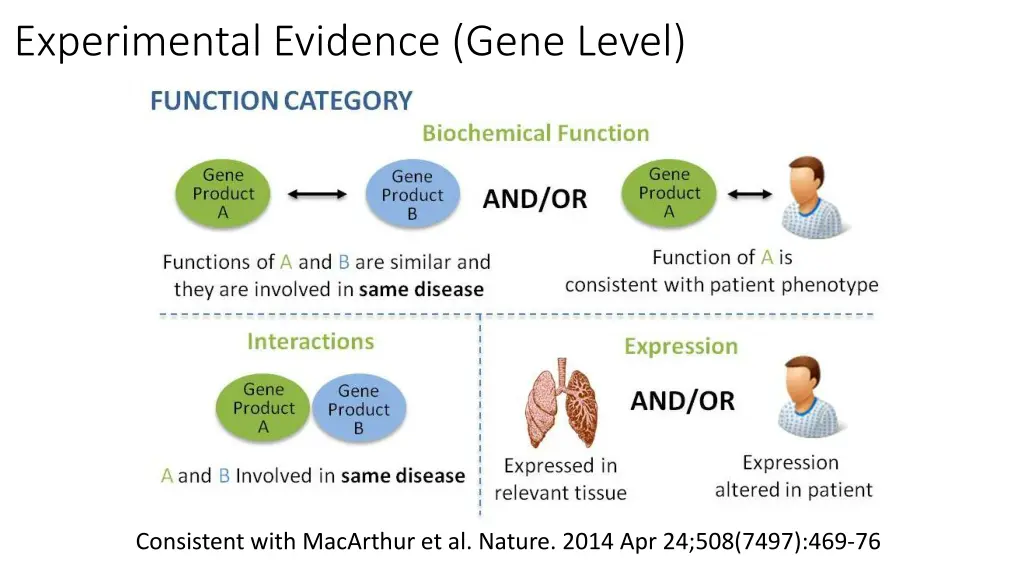 experimental evidence gene level