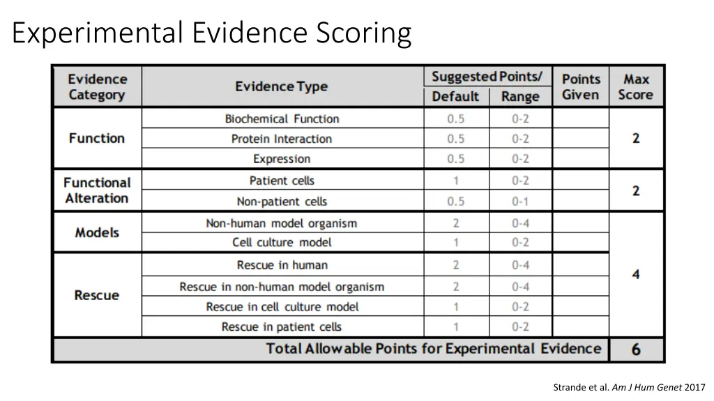 experimental evidence scoring