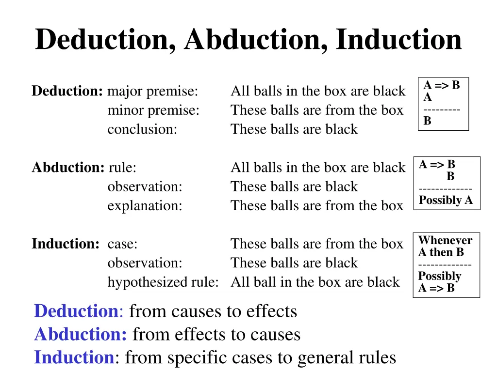 deduction abduction induction