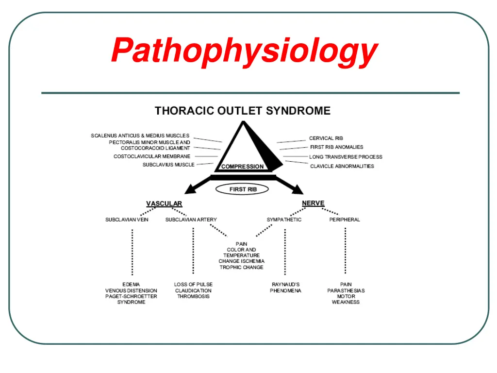 pathophysiology
