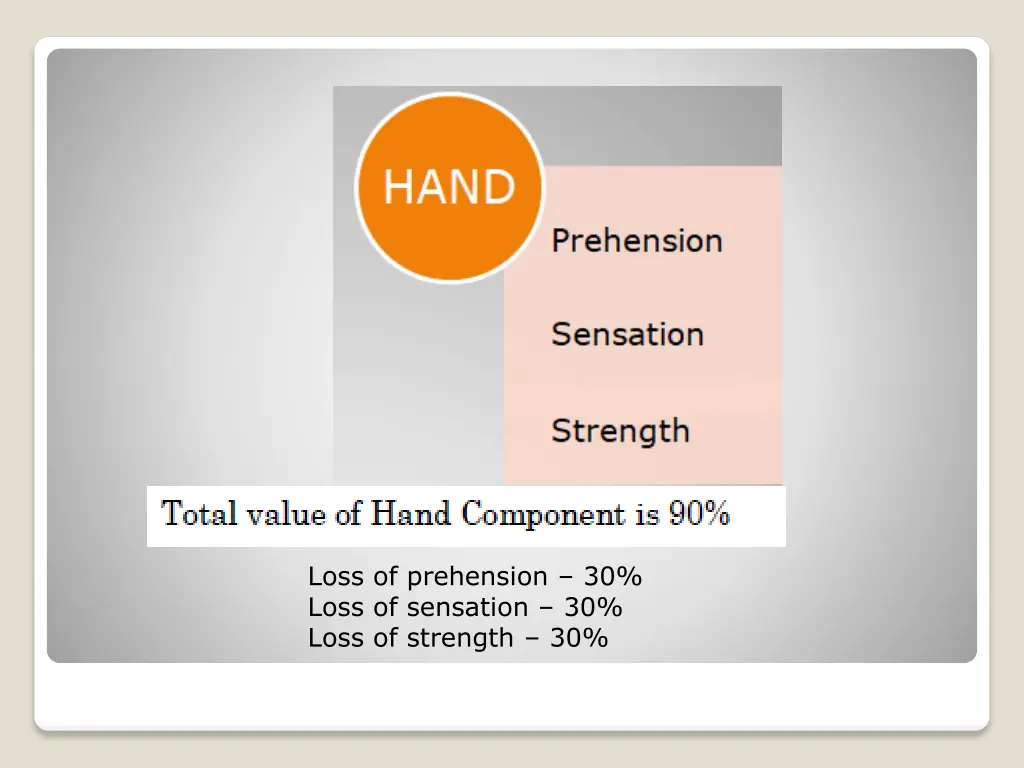loss of prehension 30 loss of sensation 30 loss