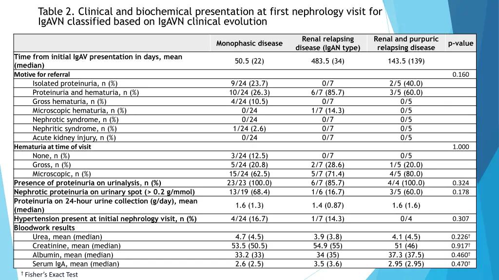 table 2 clinical and biochemical presentation