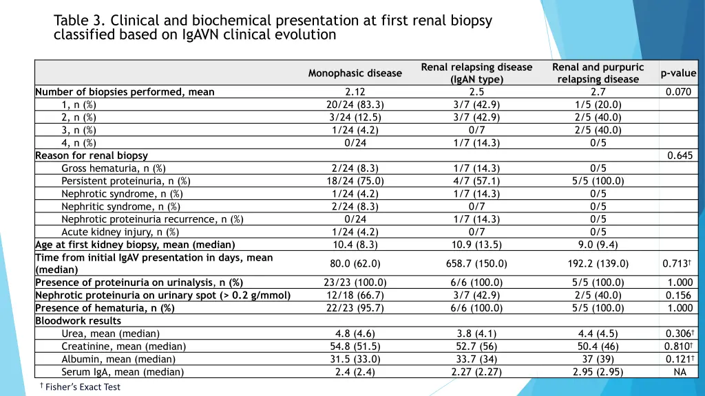 table 3 clinical and biochemical presentation