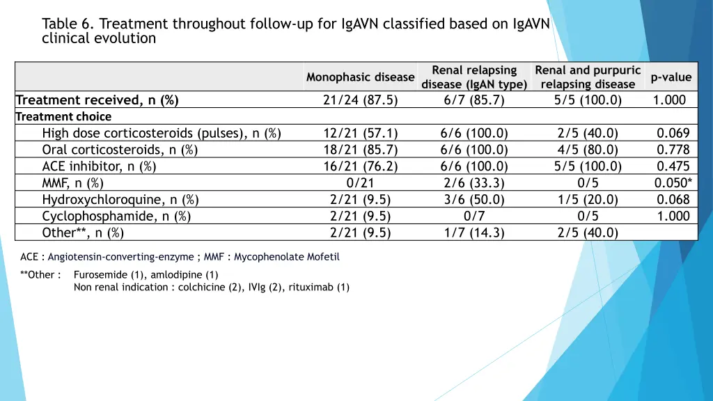 table 6 treatment throughout follow up for igavn