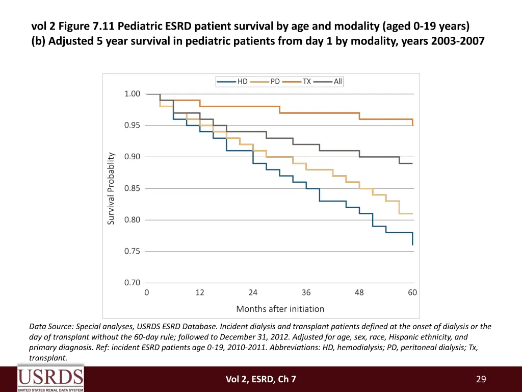 vol 2 figure 7 11 pediatric esrd patient survival 1