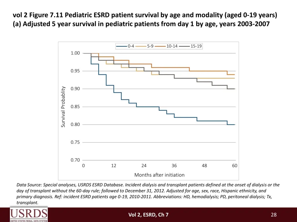 vol 2 figure 7 11 pediatric esrd patient survival