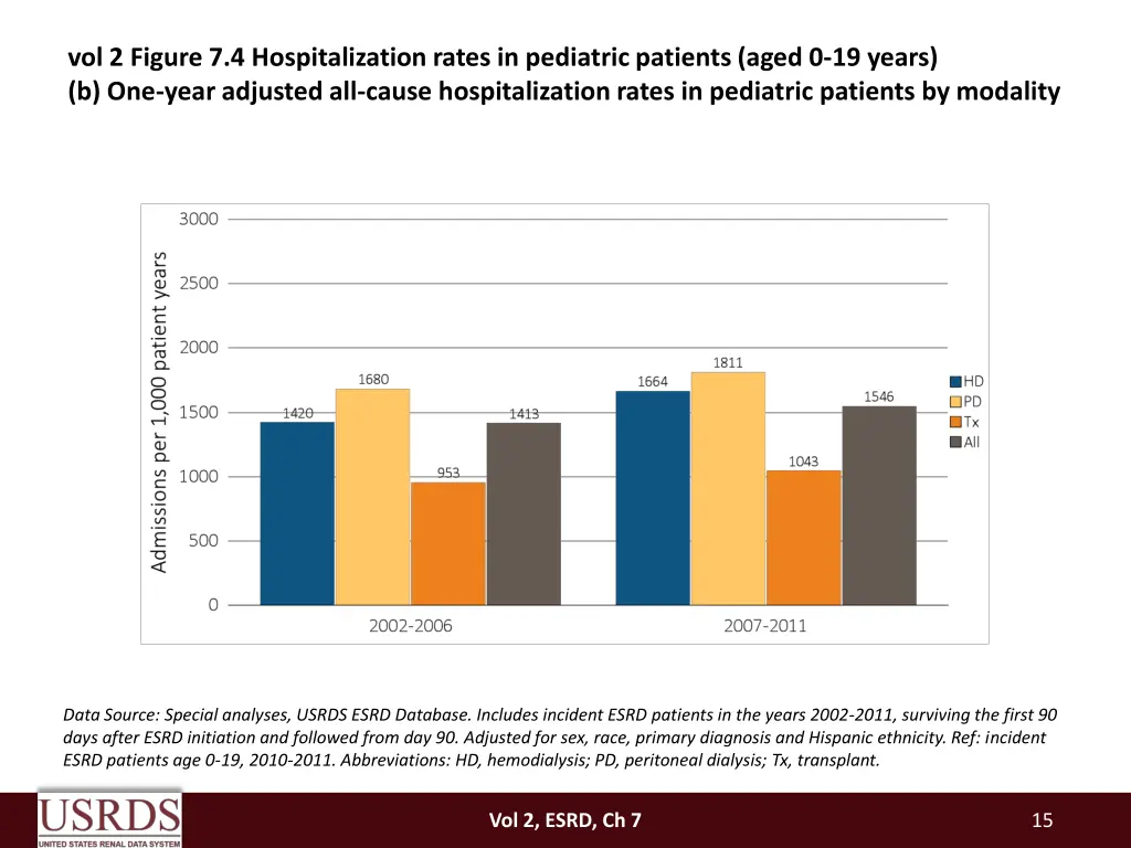 vol 2 figure 7 4 hospitalization rates 1