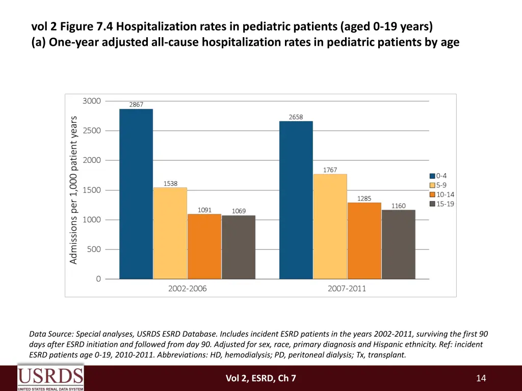 vol 2 figure 7 4 hospitalization rates