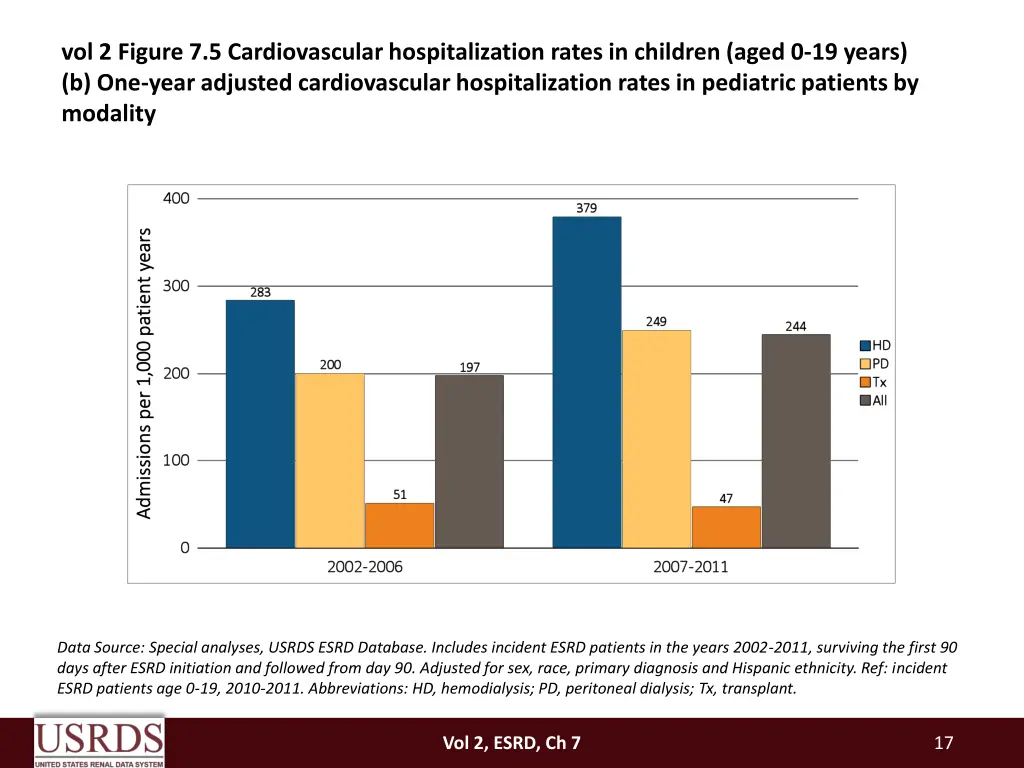 vol 2 figure 7 5 cardiovascular hospitalization 1