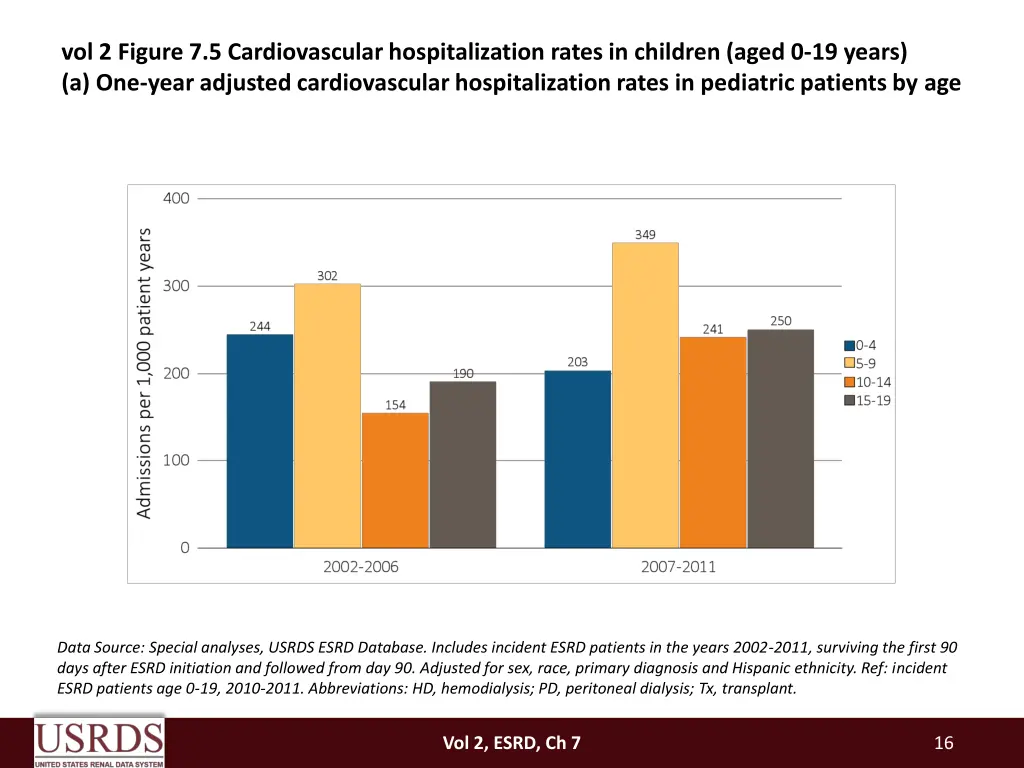 vol 2 figure 7 5 cardiovascular hospitalization
