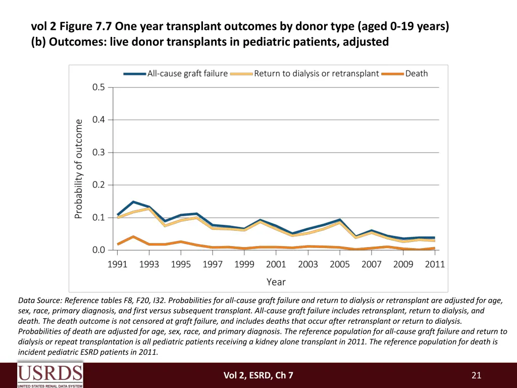 vol 2 figure 7 7 one year transplant outcomes 1