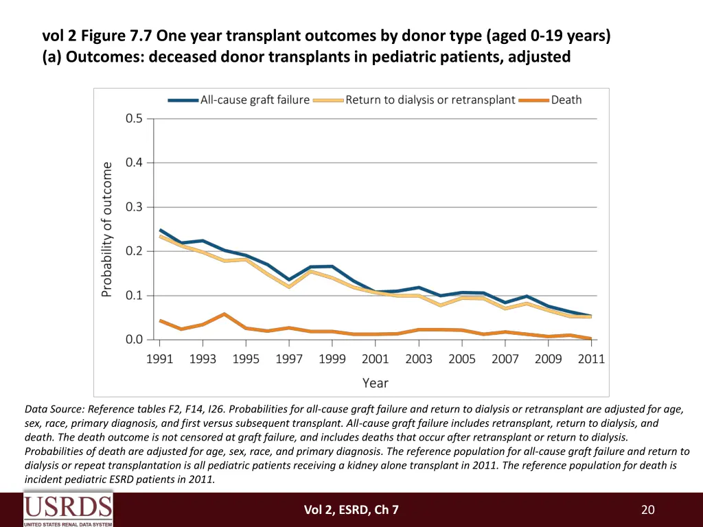 vol 2 figure 7 7 one year transplant outcomes
