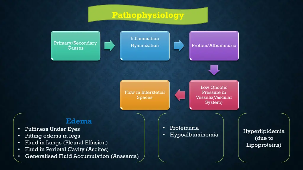 pathophysiology