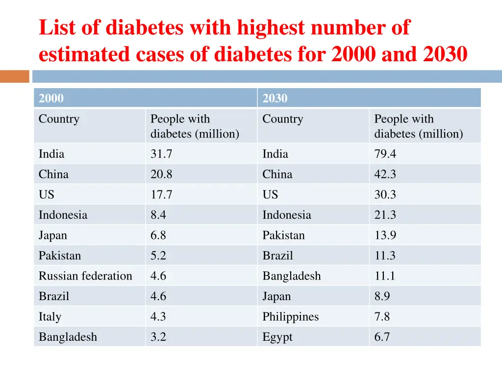 list of diabetes with highest number of estimated