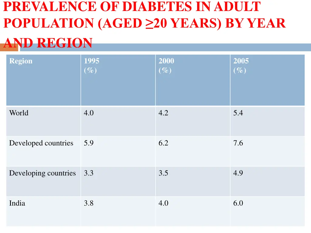 prevalence of diabetes in adult population aged