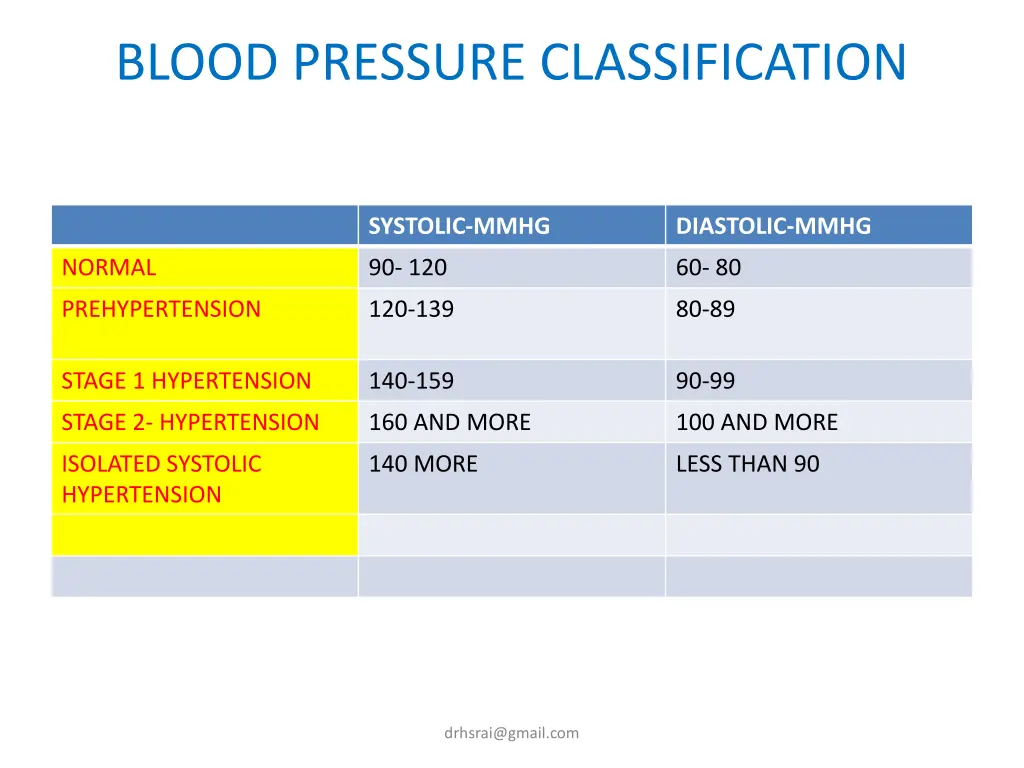 blood pressure classification