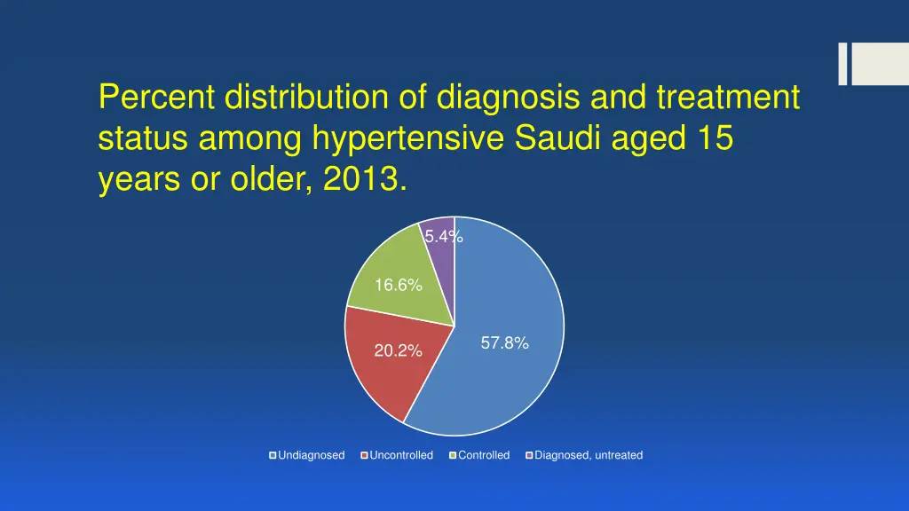 percent distribution of diagnosis and treatment
