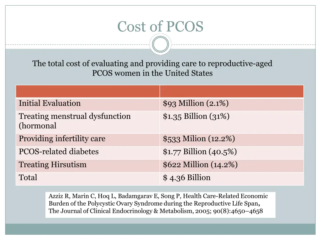 cost of pcos