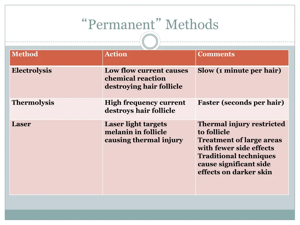 permanent methods