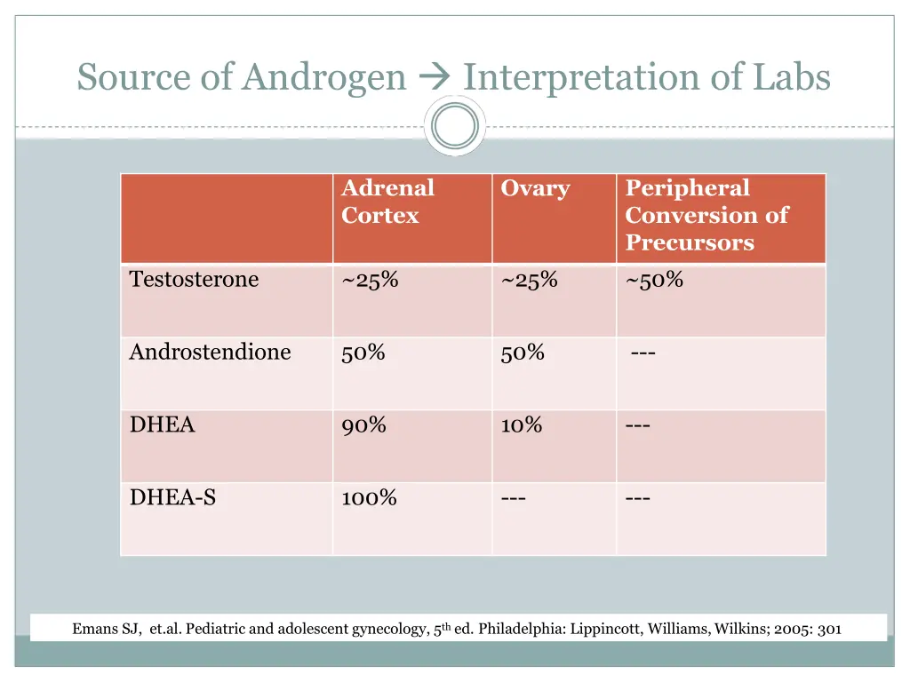 source of androgen interpretation of labs