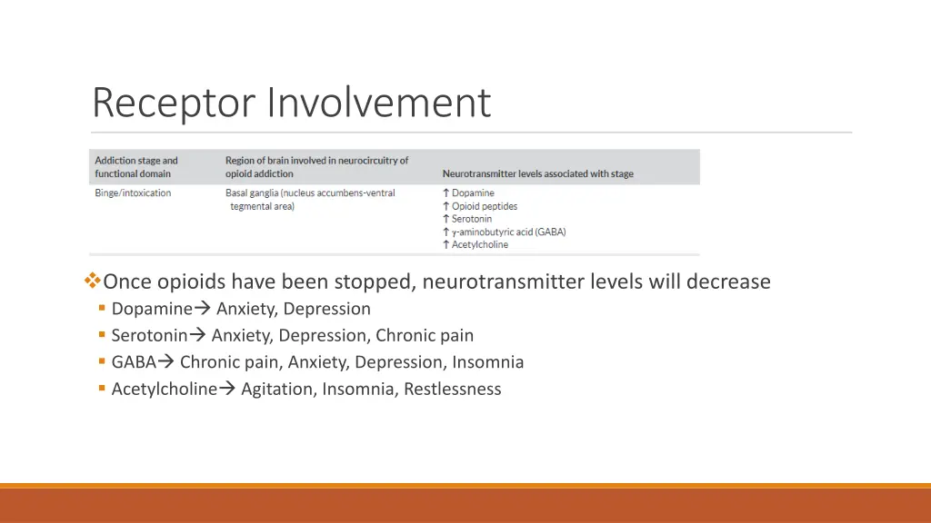 receptor involvement
