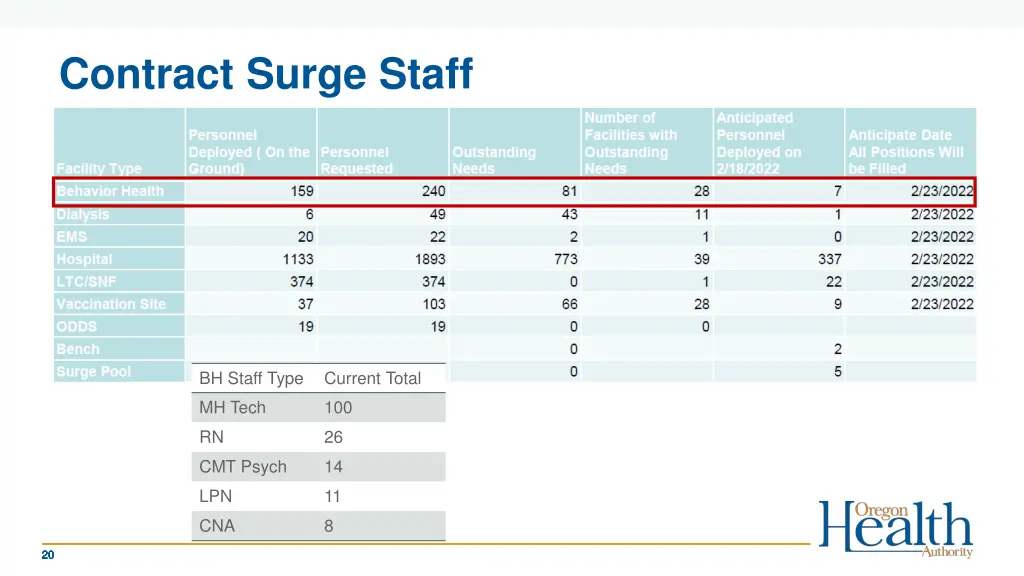 contract surge staff