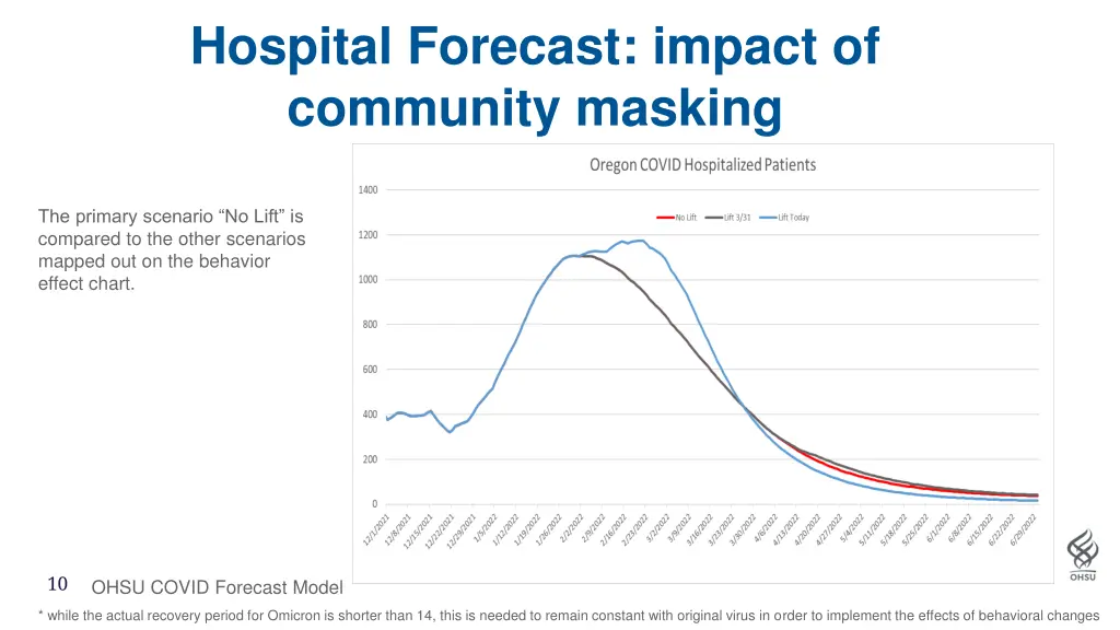 hospital forecast impact of community masking
