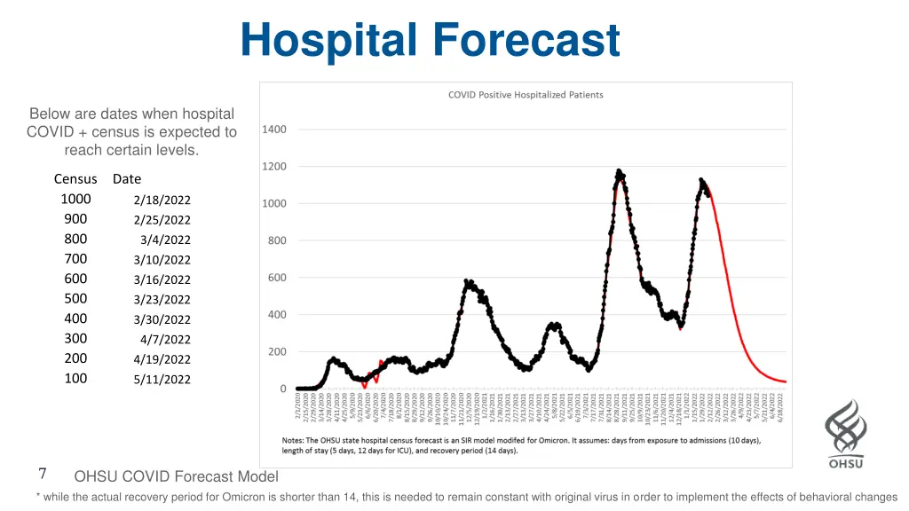hospital forecast