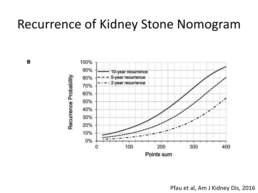 recurrence of kidney stone nomogram 1