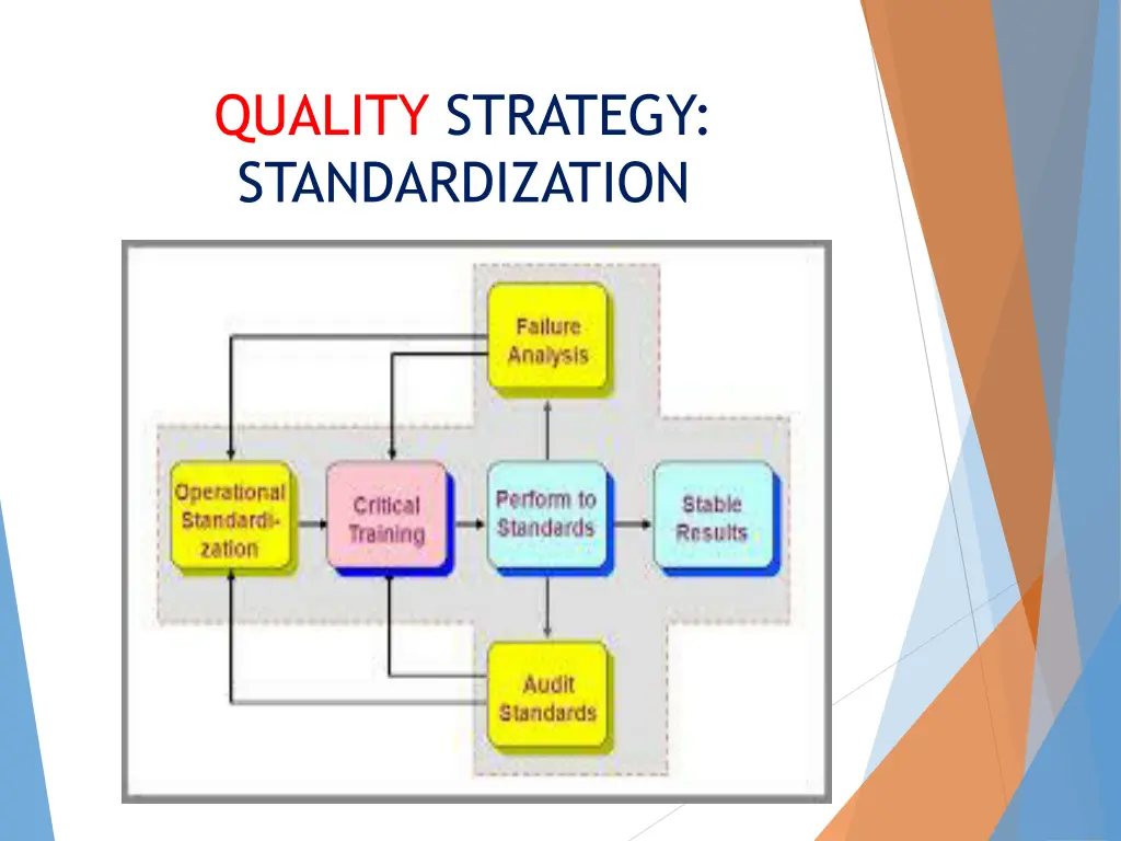 quality strategy standardization