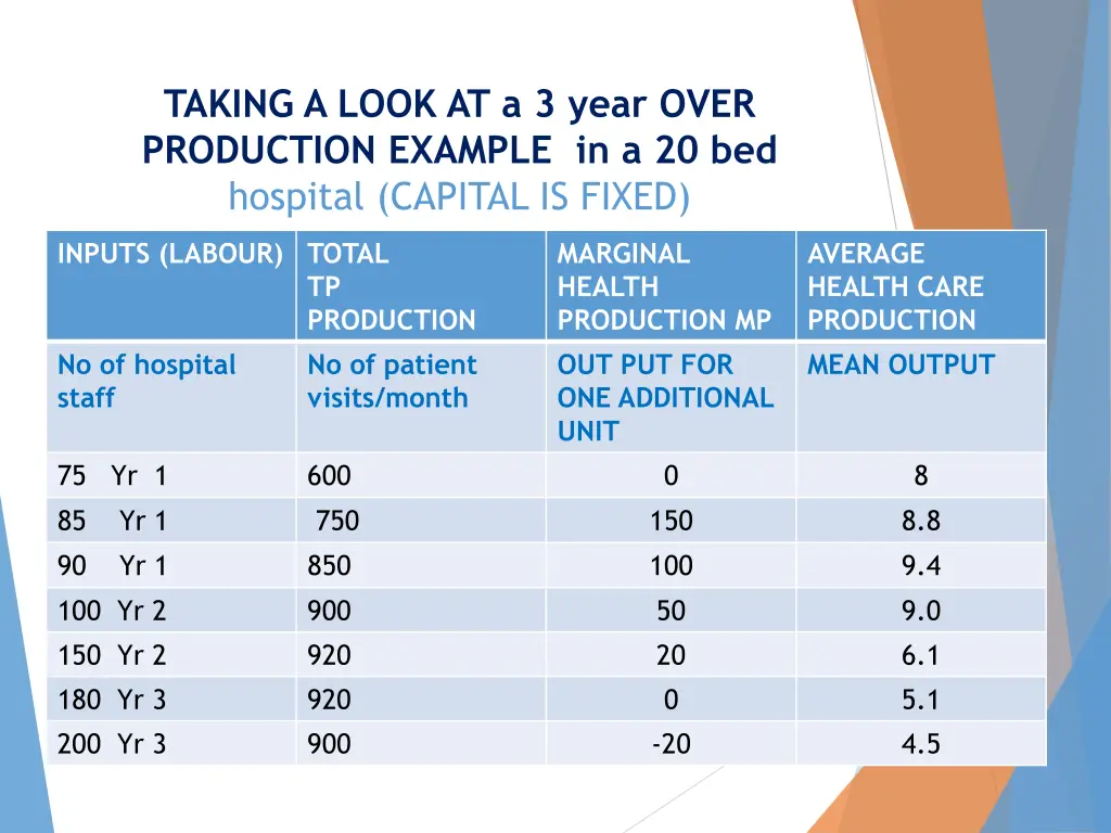 taking a look at a 3 year over production example