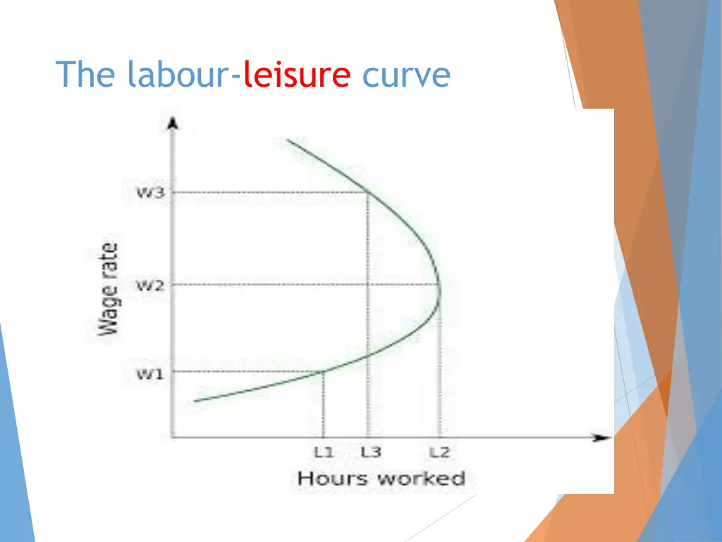 the labour leisure curve