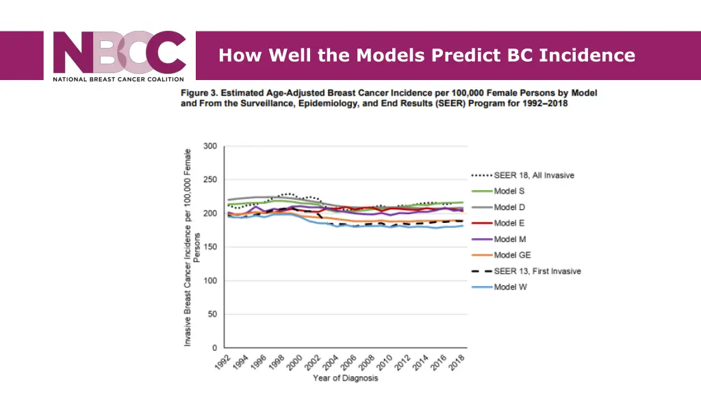 how well the models predict bc incidence
