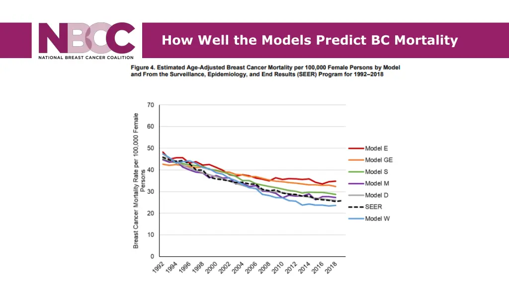 how well the models predict bc mortality