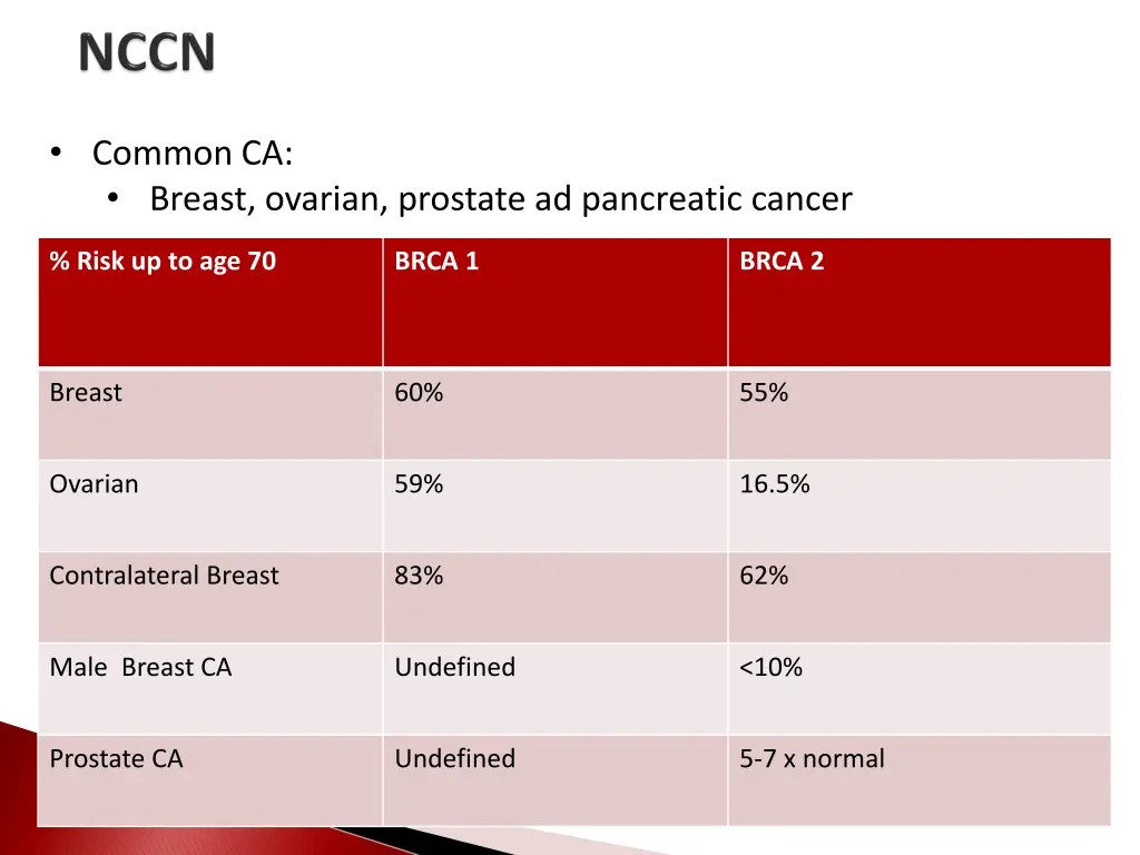 common ca breast ovarian prostate ad pancreatic