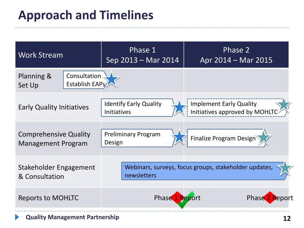 approach and timelines