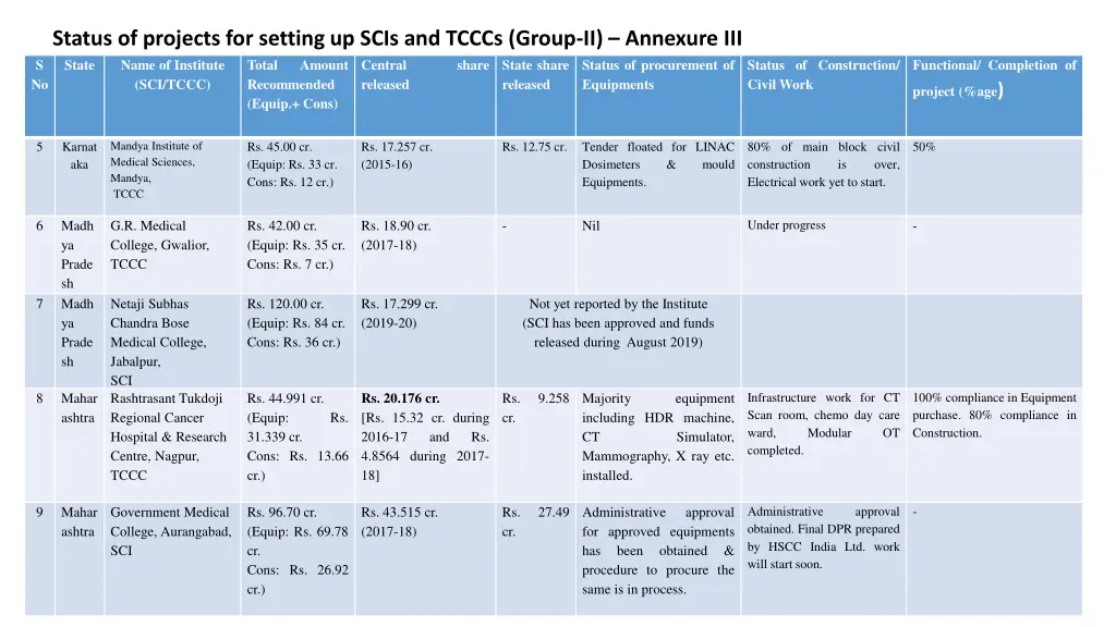 status of projects for setting up scis and tcccs 1