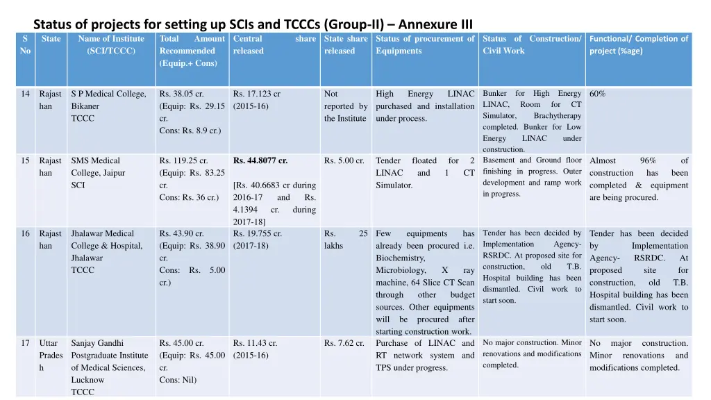 status of projects for setting up scis and tcccs 3