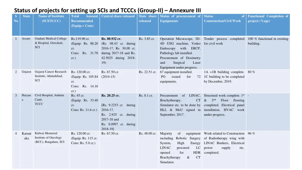 status of projects for setting up scis and tcccs