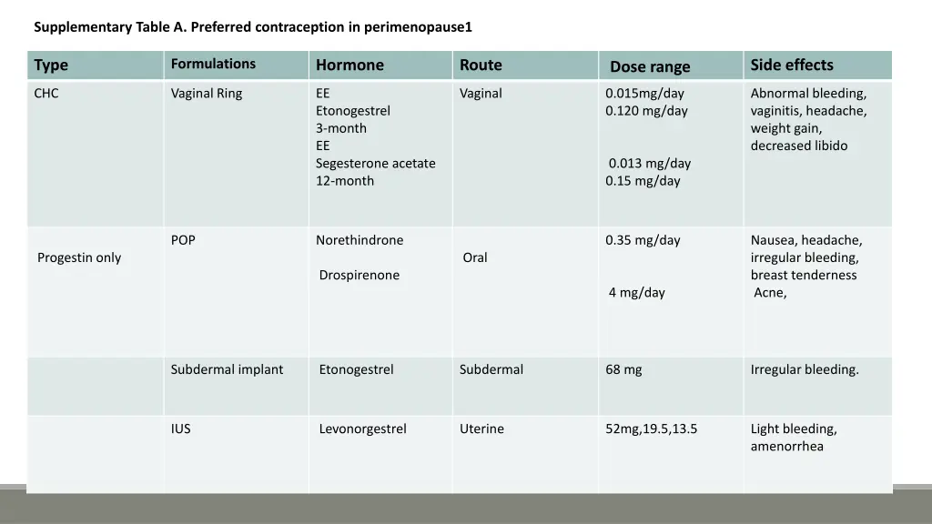 supplementary table a preferred contraception 1