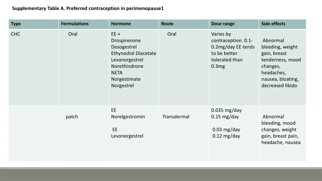 supplementary table a preferred contraception